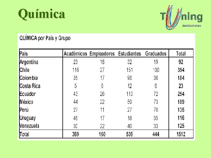 Química Química