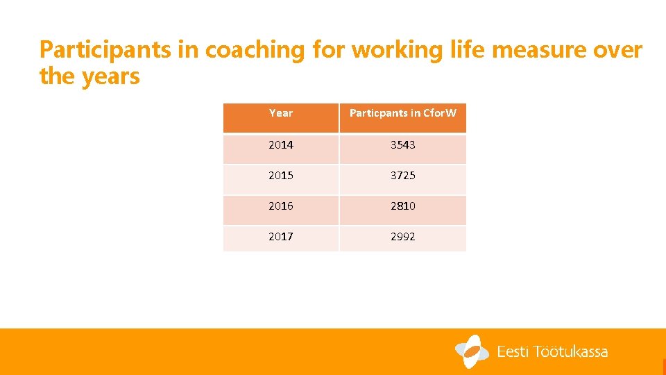 Participants in coaching for working life measure over the years Year Particpants in Cfor.