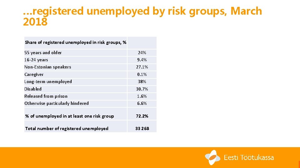 …registered unemployed by risk groups, March 2018 Share of registered unemployed in risk groups,