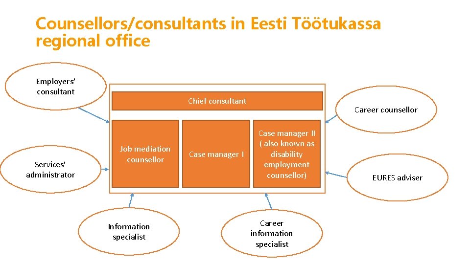 Counsellors/consultants in Eesti Töötukassa regional office Employers’ consultant Services’ administrator Chief consultant Job mediation