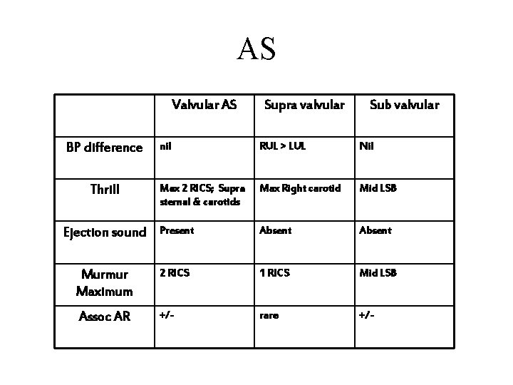 AS Valvular AS Supra valvular Sub valvular nil RUL > LUL Nil Max 2