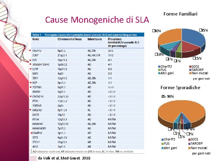 Forme Familiari Cause Monogeniche di SLA � 35% � 30% * � 10% *