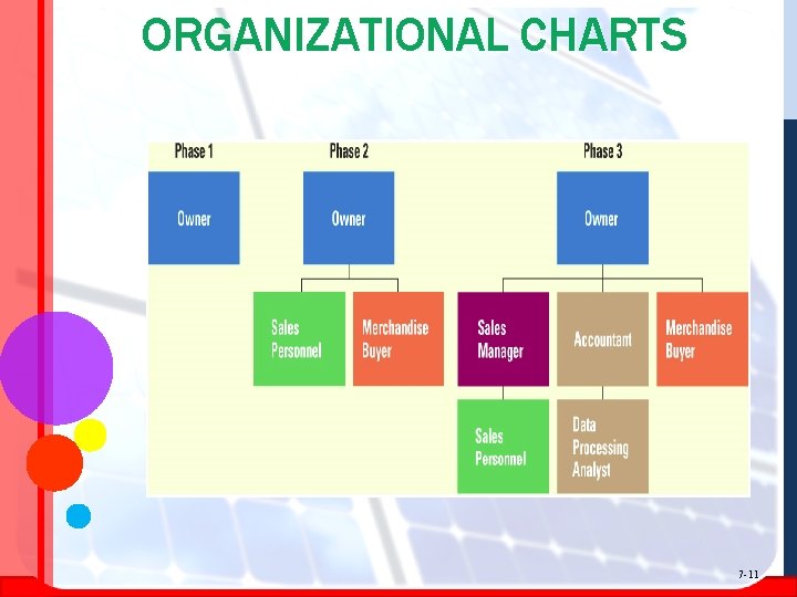 ORGANIZATIONAL CHARTS 7 -11 