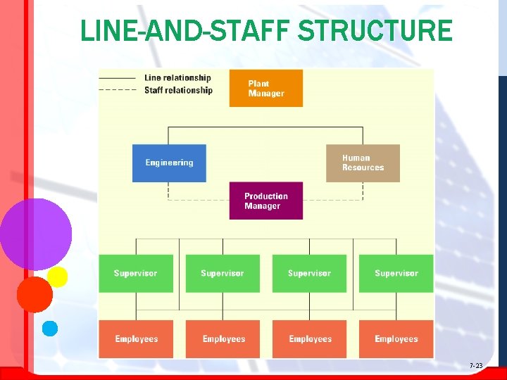 LINE-AND-STAFF STRUCTURE 7 -23 