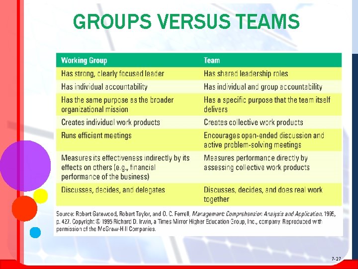 GROUPS VERSUS TEAMS 7 -27 