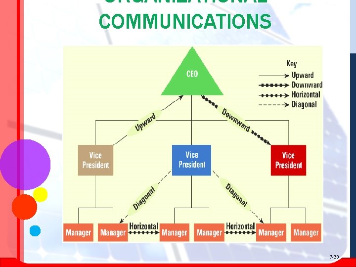 ORGANIZATIONAL COMMUNICATIONS 7 -30 