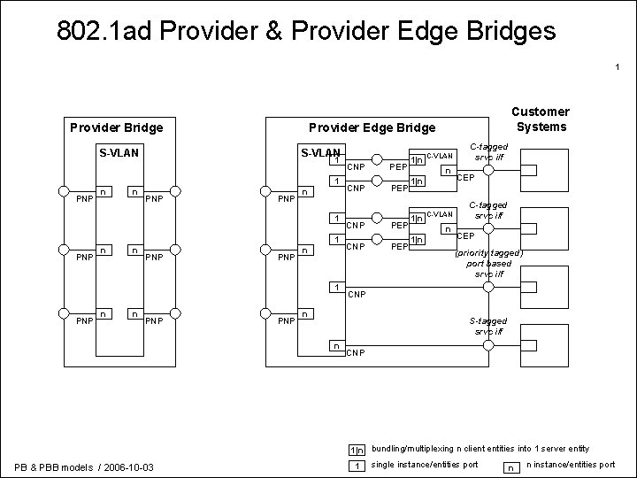 802. 1 ad Provider & Provider Edge Bridges 1 Provider Bridge Provider Edge Bridge