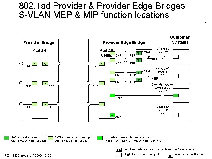 802. 1 ad Provider & Provider Edge Bridges S-VLAN MEP & MIP function locations