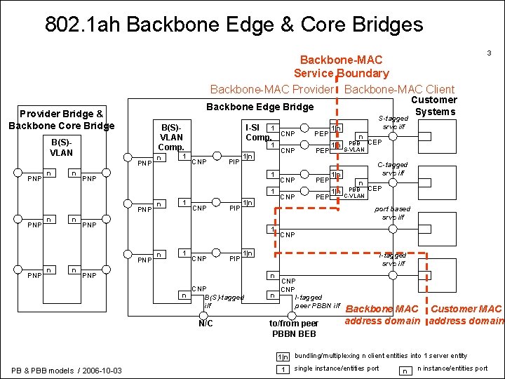 802. 1 ah Backbone Edge & Core Bridges Backbone-MAC Service Boundary Backbone-MAC Provider Backbone-MAC