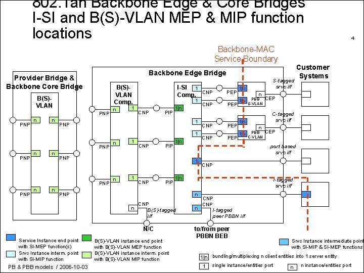 802. 1 ah Backbone Edge & Core Bridges I-SI and B(S)-VLAN MEP & MIP