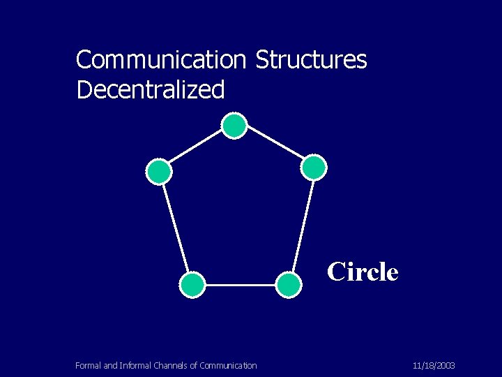 Communication Structures Decentralized Circle Formal and Informal Channels of Communication 11/18/2003 