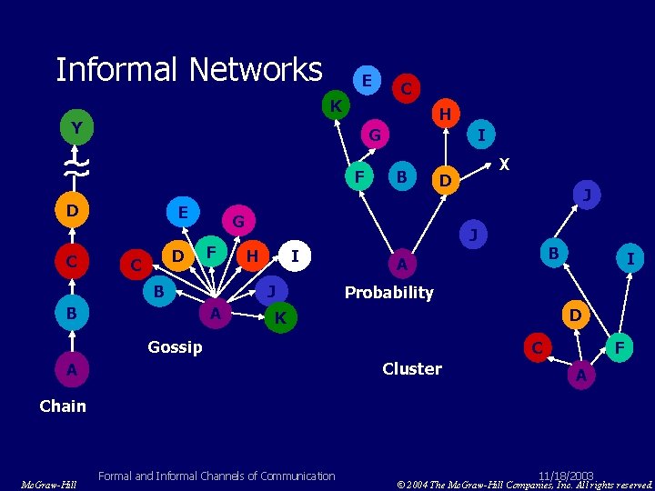 Informal Networks E K H Y G F D C C E D C