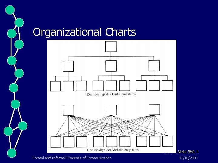 Organizational Charts Source: Skript BWL II Formal and Informal Channels of Communication 11/18/2003 