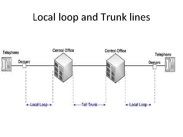 Local loop and Trunk lines 