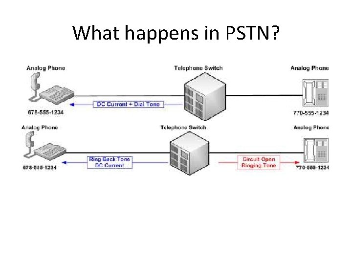 What happens in PSTN? 