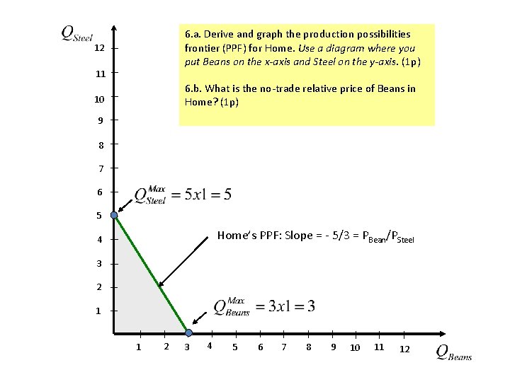 6. a. Derive and graph the production possibilities frontier (PPF) for Home. Use a