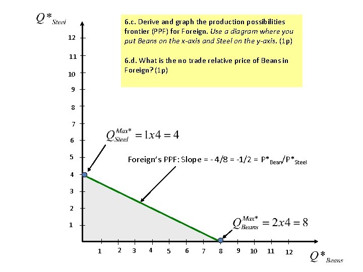 6. c. Derive and graph the production possibilities frontier (PPF) for Foreign. Use a