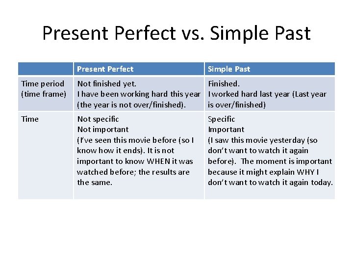 Present Perfect vs. Simple Past Present Perfect Simple Past Time period (time frame) Not Present Perfect vs. Simple Past Present Perfect Simple Past Time period (time frame) Not