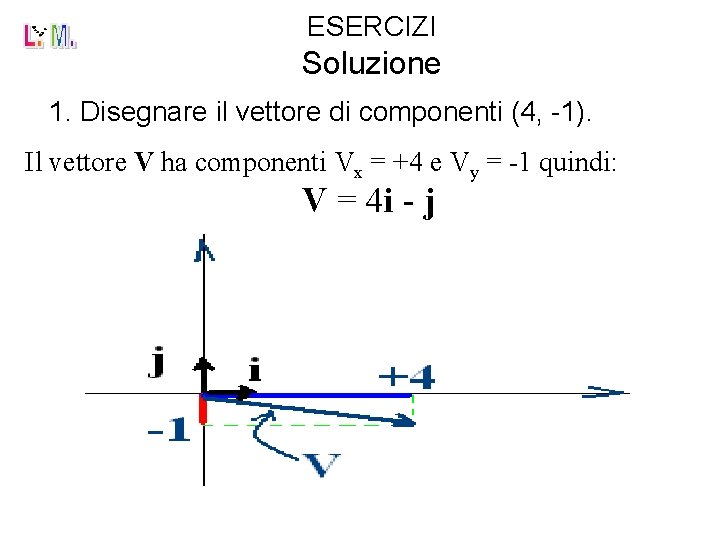 ESERCIZI Soluzione 1. Disegnare il vettore di componenti (4, -1). Il vettore V ha