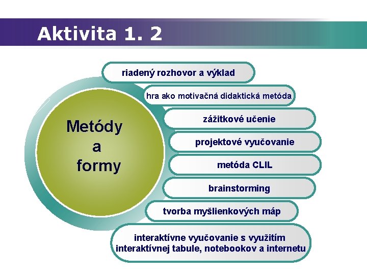 Aktivita 1. 2 riadený rozhovor a výklad hra ako motivačná didaktická metóda Metódy a