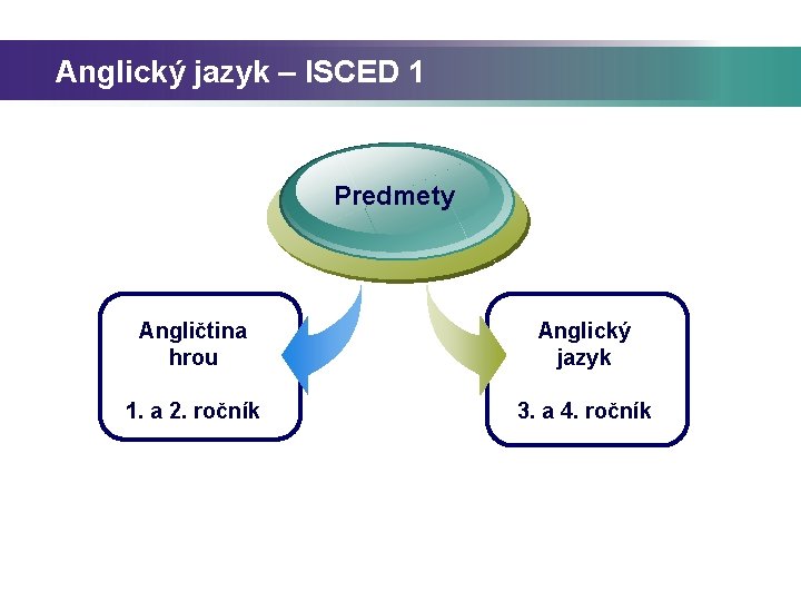 Anglický jazyk – ISCED 1 Predmety Angličtina hrou Anglický jazyk 1. a 2. ročník