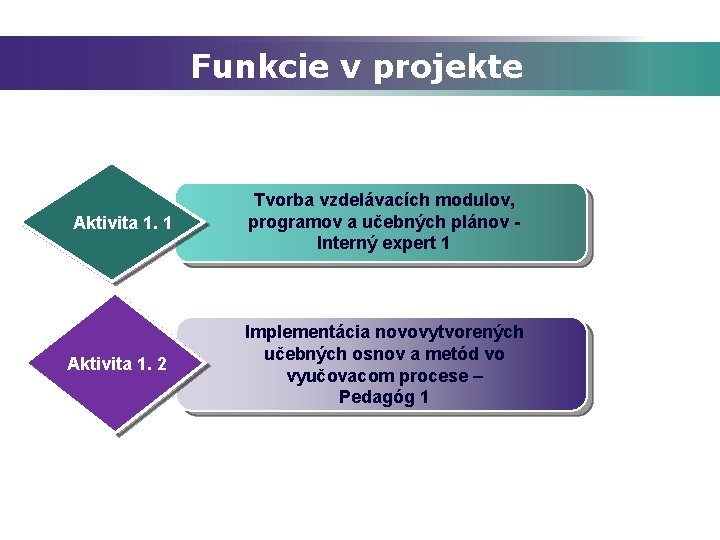 Funkcie v projekte Aktivita 1. 1 Aktivita 1. 2 Tvorba vzdelávacích modulov, programov a