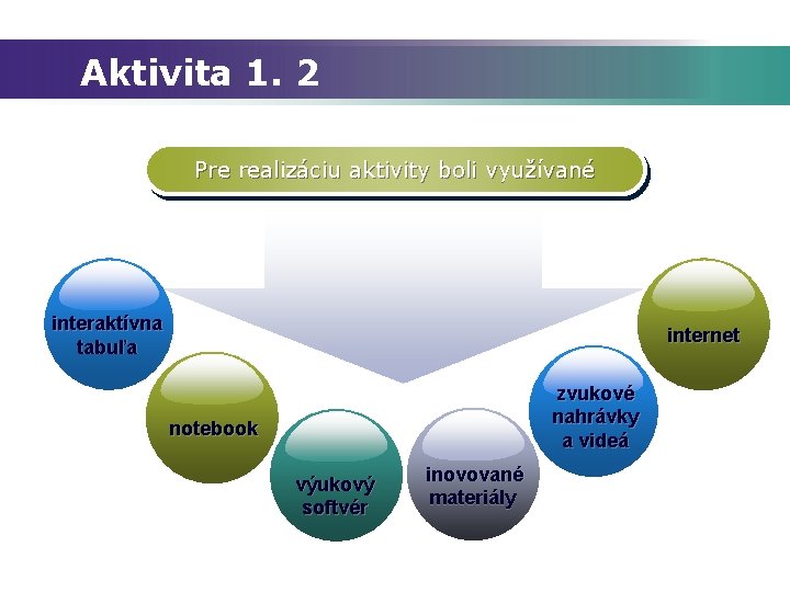 Aktivita 1. 2 Pre realizáciu aktivity boli využívané interaktívna tabuľa internet zvukové nahrávky a