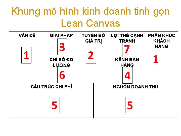 Khung mô hình kinh doanh tinh gọn Lean Canvas VẤN ĐỀ 1 GIẢI PHÁP