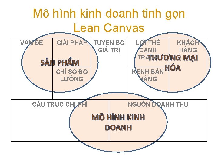 Mô hình kinh doanh tinh gọn Lean Canvas VẤN ĐỀ GIẢI PHÁP SẢN PHẨM