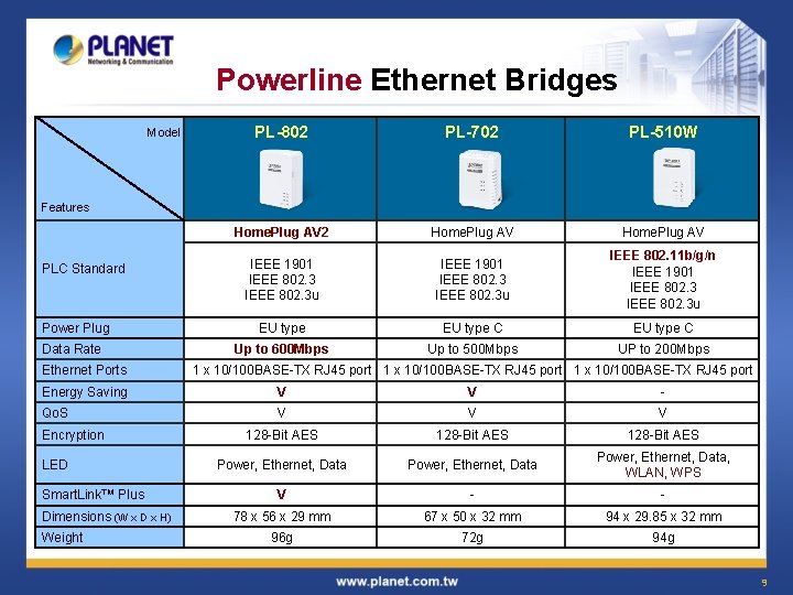 Powerline Ethernet Bridges Model PL-802 PL-702 PL-510 W Home. Plug AV 2 Home. Plug