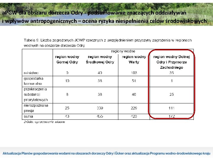 a. PGW dla obszaru dorzecza Odry - podsumowanie znaczących oddziaływań i wpływów antropogenicznych – a. PGW dla obszaru dorzecza Odry - podsumowanie znaczących oddziaływań i wpływów antropogenicznych –