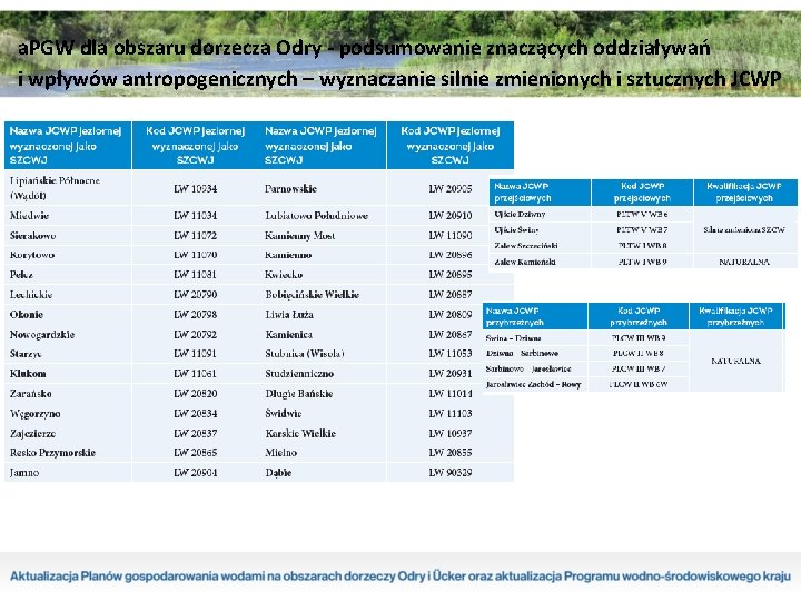 a. PGW dla obszaru dorzecza Odry - podsumowanie znaczących oddziaływań i wpływów antropogenicznych –