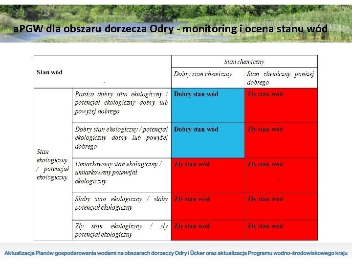 a. PGW dla obszaru dorzecza Odry - monitoring i ocena stanu wód 