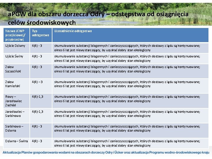 a. PGW dla obszaru dorzecza Odry – odstępstwa od osiągnięcia celów środowiskowych Nazwa JCWP