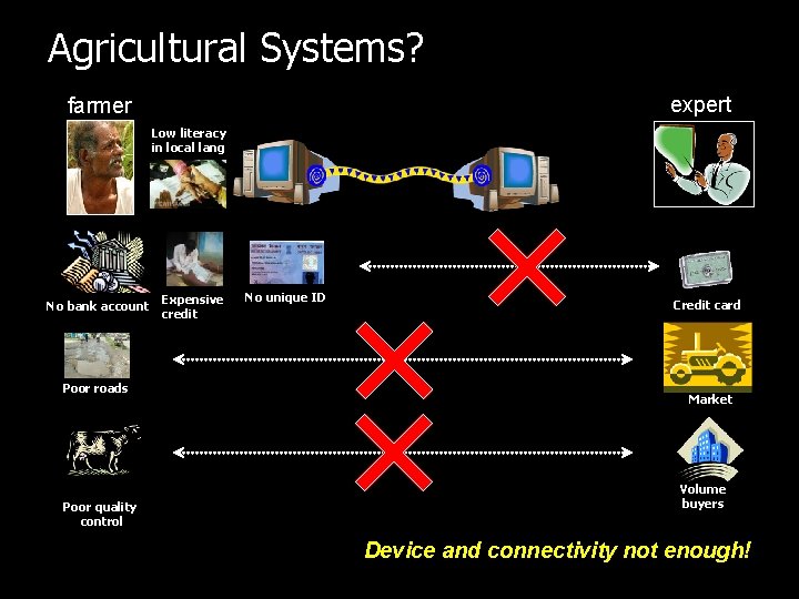 Agricultural Systems? expert farmer Low literacy in local lang No bank account Poor roads