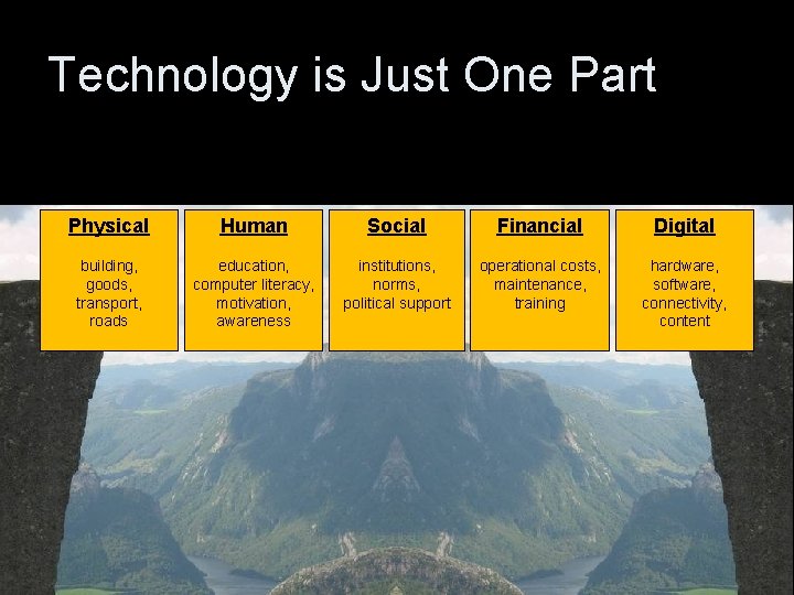 Technology is Just One Part Physical Human Social Financial Digital building, goods, transport, roads