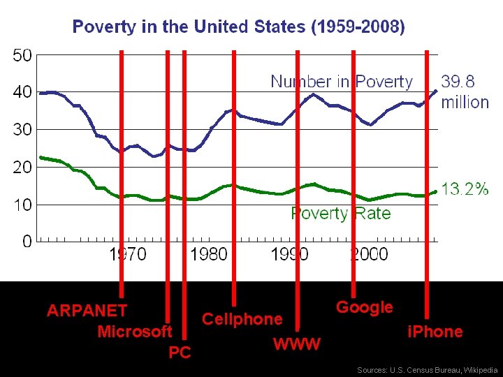 Google ARPANET Cellphone Microsoft i. Phone WWW PC Sources: U. S. Census Bureau, Wikipedia