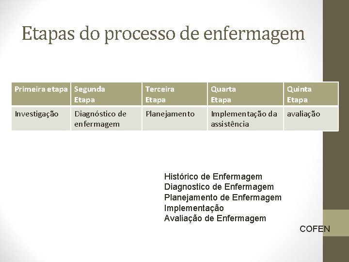 Etapas do processo de enfermagem Primeira etapa Segunda Etapa Terceira Etapa Quarta Etapa Quinta