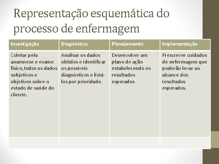 Representação esquemática do processo de enfermagem Investigação Diagnóstico Planejamento Implementação Coletar pela anamnese e