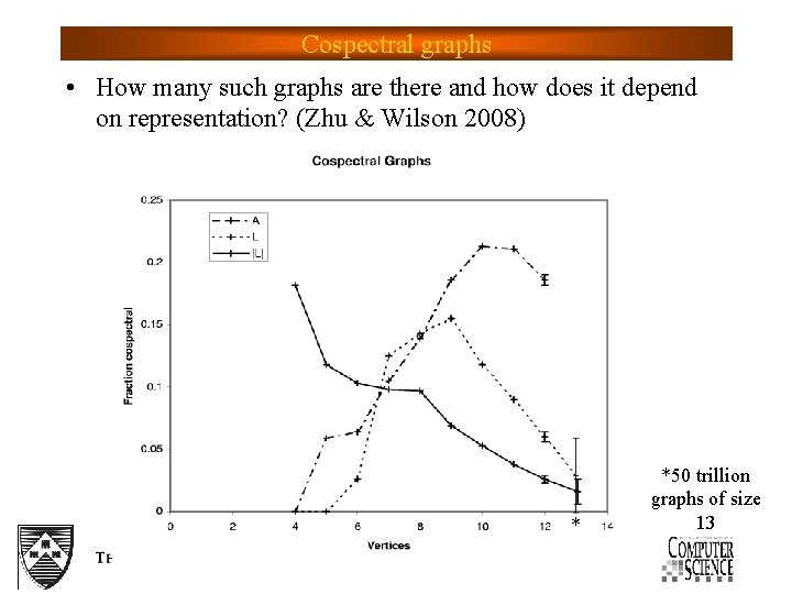 Cospectral graphs • How many such graphs are there and how does it depend