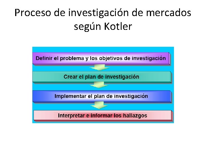 Proceso de investigación de mercados según Kotler 