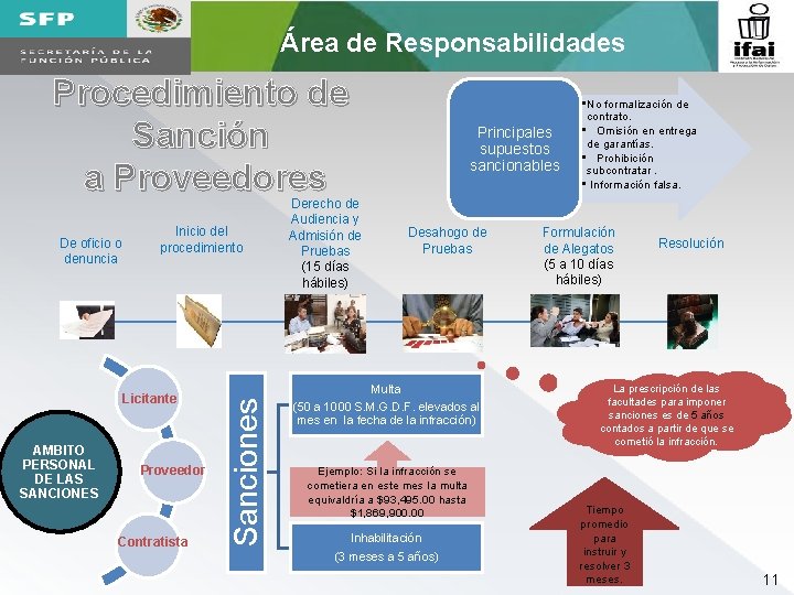 Área de Responsabilidades Procedimiento de Sanción a Proveedores Inicio del procedimiento Licitante AMBITO PERSONAL