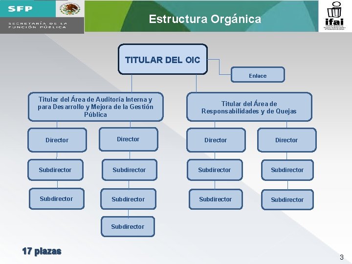 Estructura Orgánica TITULAR DEL OIC Enlace Titular del Área de Auditoría Interna y para