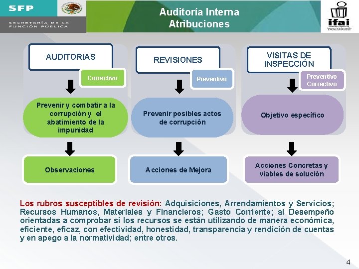 Auditoría Interna Atribuciones AUDITORIAS Correctivo Prevenir y combatir a la corrupción y el abatimiento