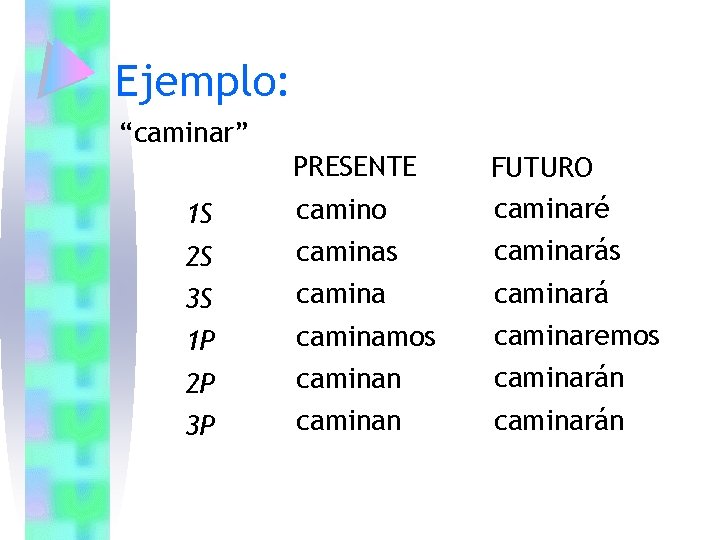 Ejemplo: “caminar” PRESENTE 1 S camino FUTURO caminaré 2 S caminas caminarás 3 S Ejemplo: “caminar” PRESENTE 1 S camino FUTURO caminaré 2 S caminas caminarás 3 S