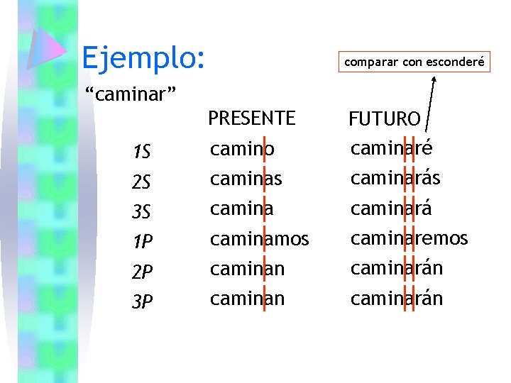 Ejemplo: comparar con esconderé “caminar” PRESENTE 1 S camino FUTURO caminaré 2 S caminas Ejemplo: comparar con esconderé “caminar” PRESENTE 1 S camino FUTURO caminaré 2 S caminas