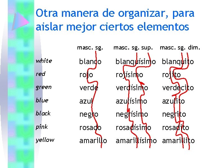 Otra manera de organizar, para aislar mejor ciertos elementos masc. sg. sup. masc. sg. Otra manera de organizar, para aislar mejor ciertos elementos masc. sg. sup. masc. sg.