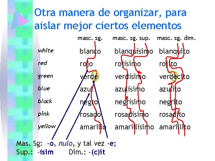 Otra manera de organizar, para aislar mejor ciertos elementos masc. sg. sup. masc. sg. Otra manera de organizar, para aislar mejor ciertos elementos masc. sg. sup. masc. sg.