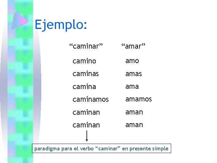 Ejemplo: “caminar” “amar” camino amo caminas amas camina ama caminamos amamos caminan aman paradigma Ejemplo: “caminar” “amar” camino amo caminas amas camina ama caminamos amamos caminan aman paradigma