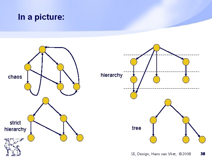 In a picture: chaos strict hierarchy tree SE, Design, Hans van Vliet, © 2008